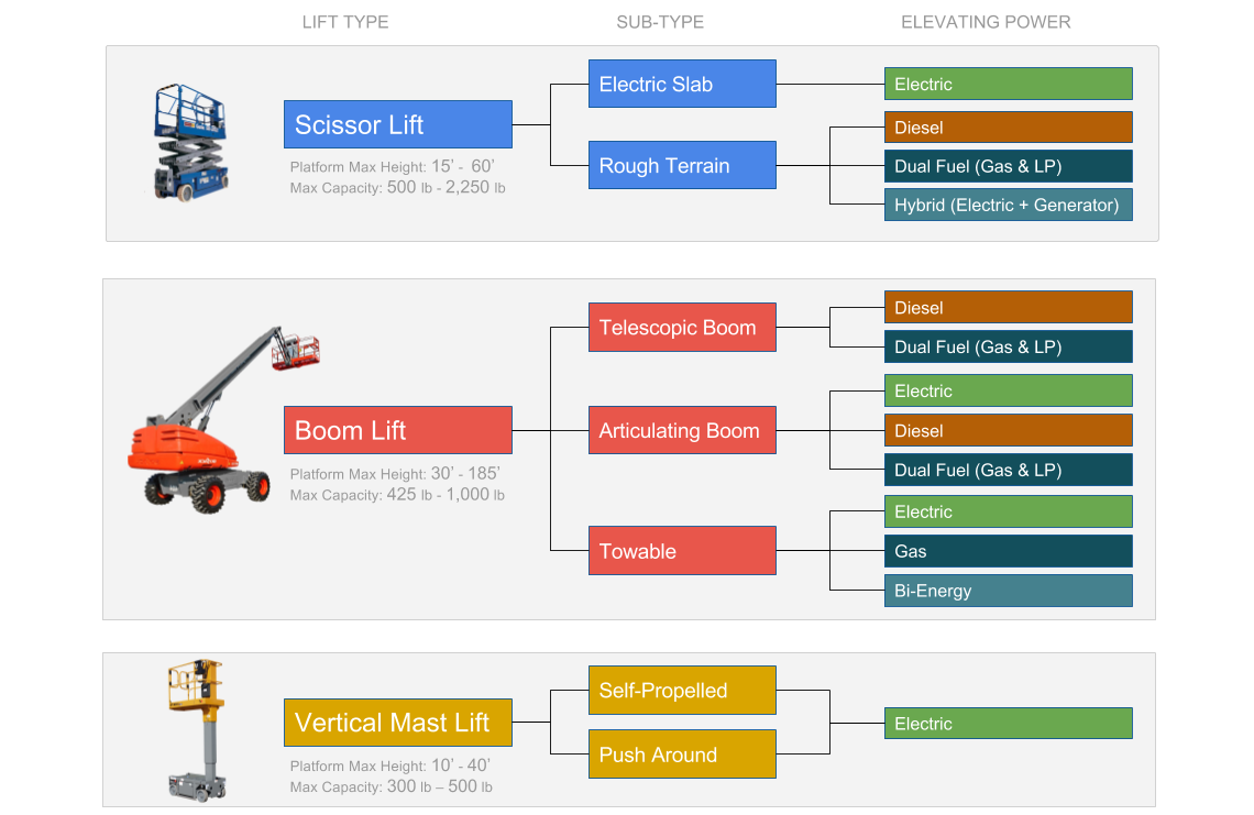 Aerial Lift Types Overview