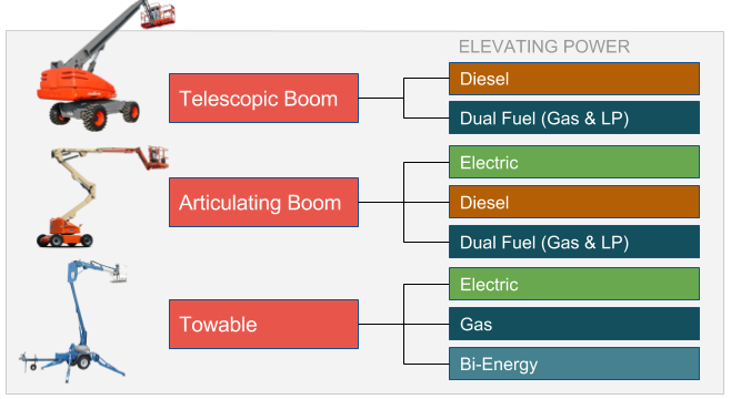 Aerial Boom Lift Types